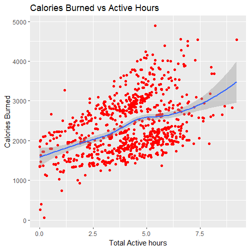 Calories Burned vs Active Hours