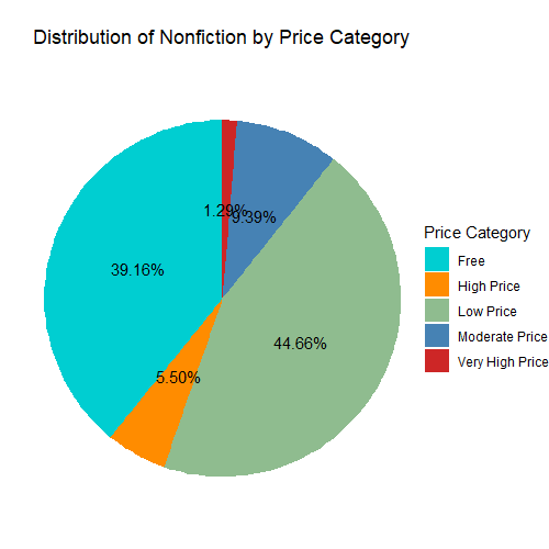 Distribution of Non-Fiction Books by Price Category