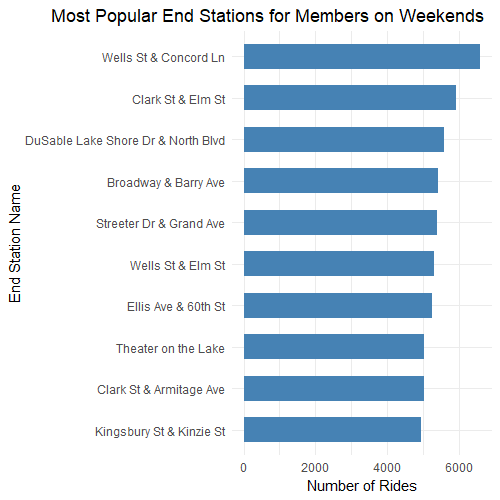 Top Ten Most Popular End Stations for Members on Weekends