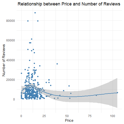 Number of Reviews vs. Price