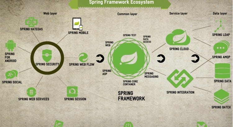 15 Top Spring Framework Tutorials For Beginners [2024 JAN]— Learn Spring  Online | Quick Code