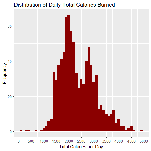 Distribution of Daily Total Calories Burned