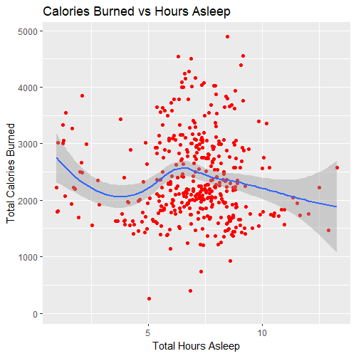 Calories Burned vs Hours Asleep