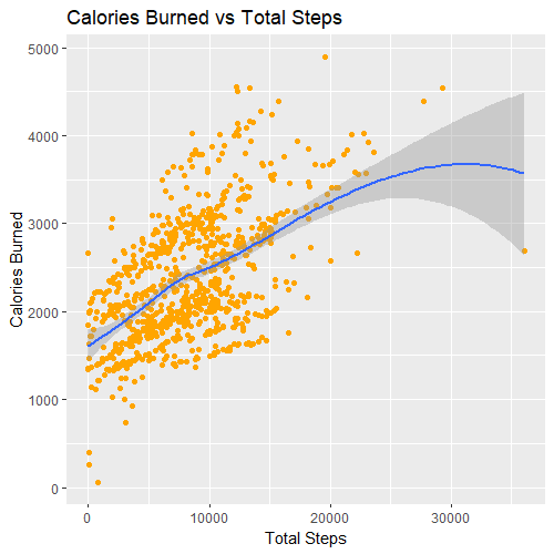 Calories Burned vs Total Steps