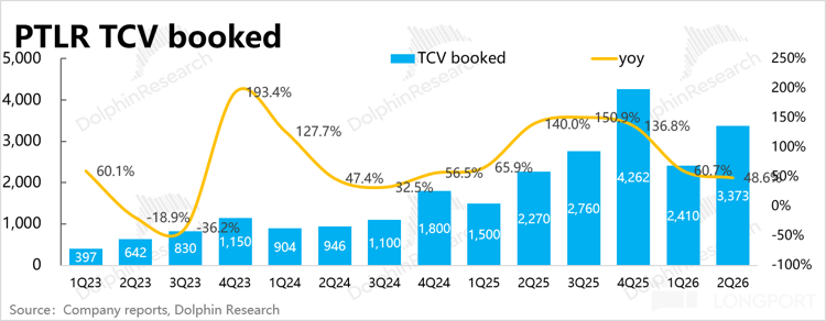 Total contract value recorded by quarter, through Q2 2026.