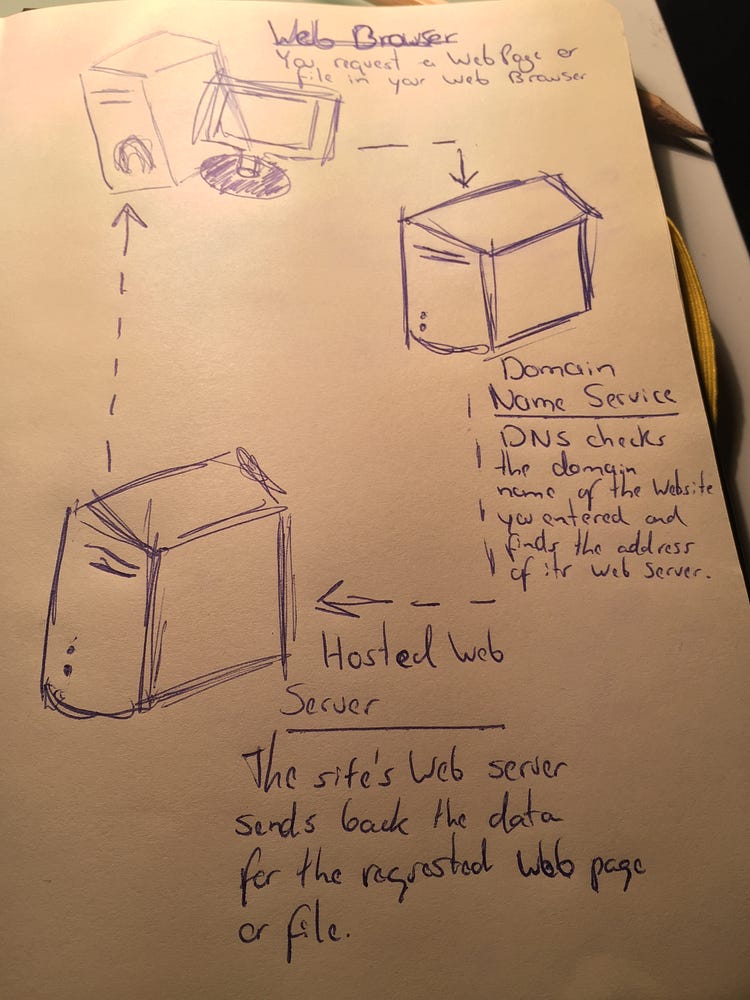 Make a drawing to illustrate how the Web works | by Francisco Figueira ...