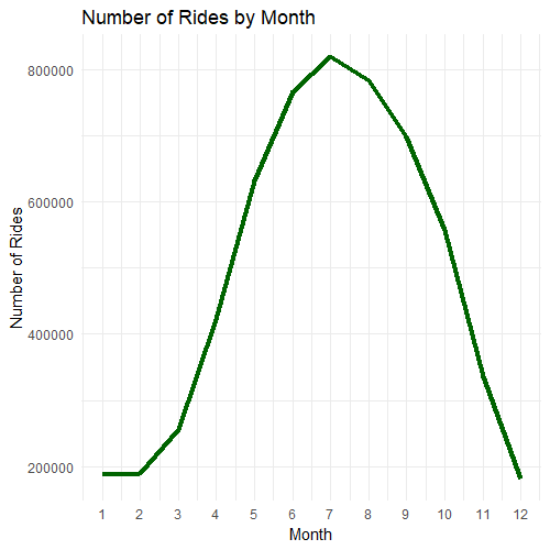 Number of Rides by Month