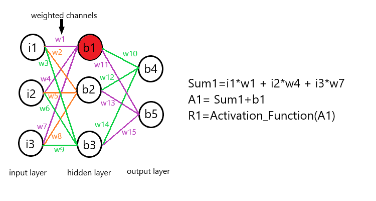 Calculation for single node