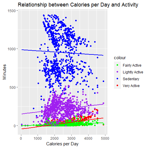 Relationship between Calories per Day and Activity Time