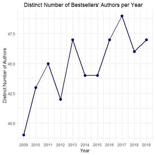 Distinct Number of Bestsellers’ Authors per Year