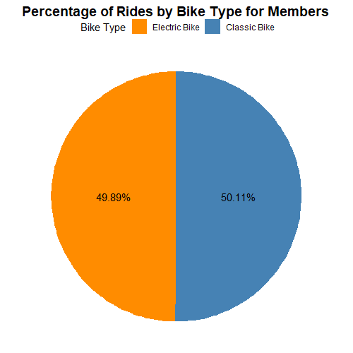 Percentage of Rides by Bike Type for Members