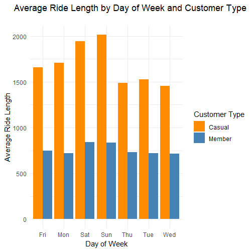 Average Ride Length by Day of Week and Customer Type