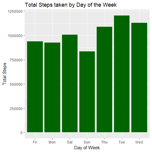 Total Steps taken by Day of the Week