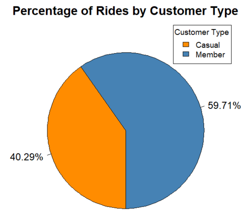 Percentage of Rides by Customer Type