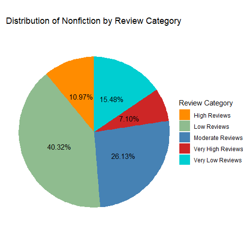 Distribution of Nonfiction by Review Category