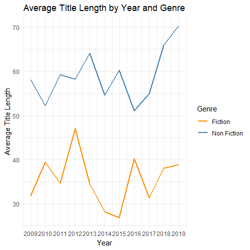 Average Title Length by Year and Genre