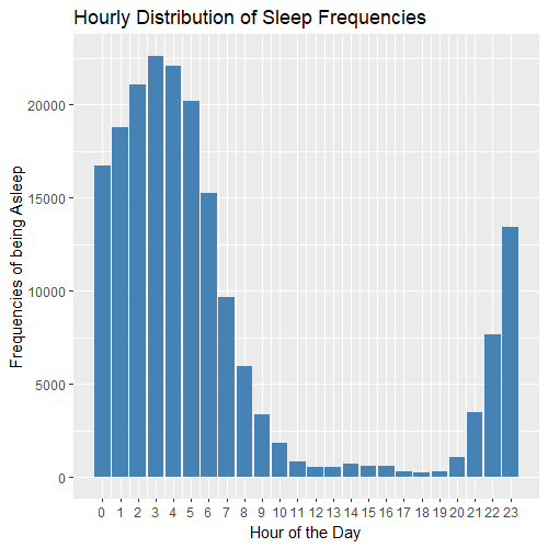 Hourly Distribution of Sleep Frequencies