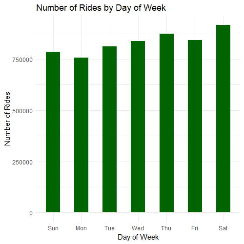 Number of Rides by Day of Week