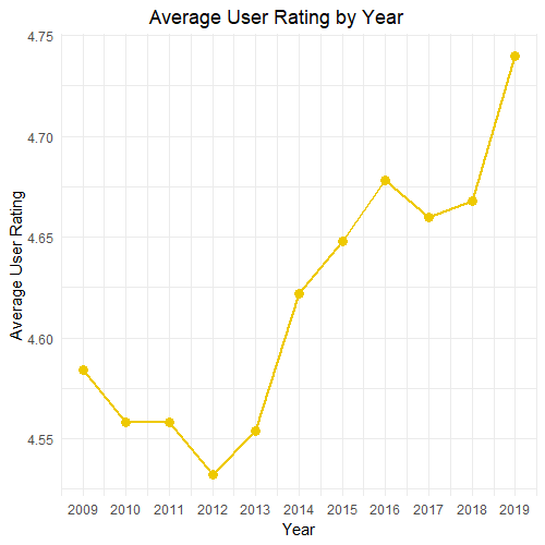 Average User Rating by Year