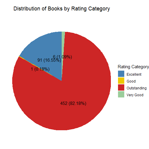 Distribution of Books by Rating Category