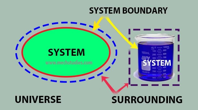 Explanation on Open Closed and Isolated System Layraweber Medium