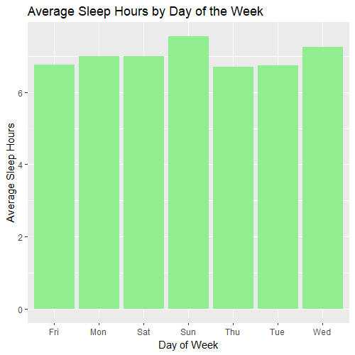 Average Sleep Hours by Day of the Week