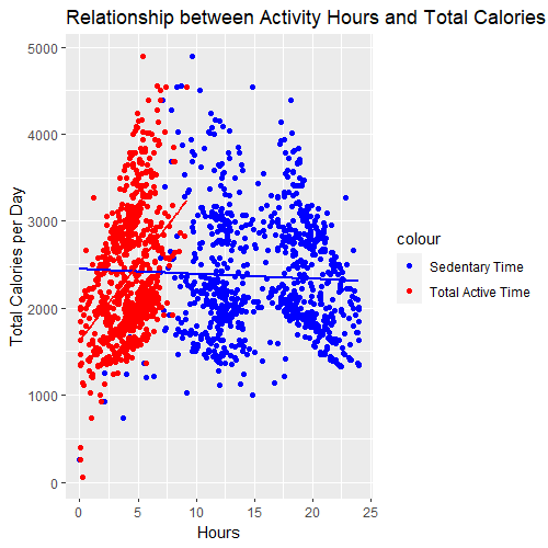 Relationship between Activity Hours and Total Calories per Day