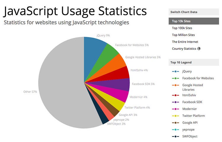 JavaScript Day 2..(Uses of JS). Main usage of JS.. | by @Gujarati | Medium