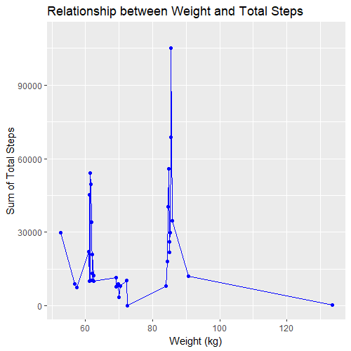 Relationship between Weight and Total Steps