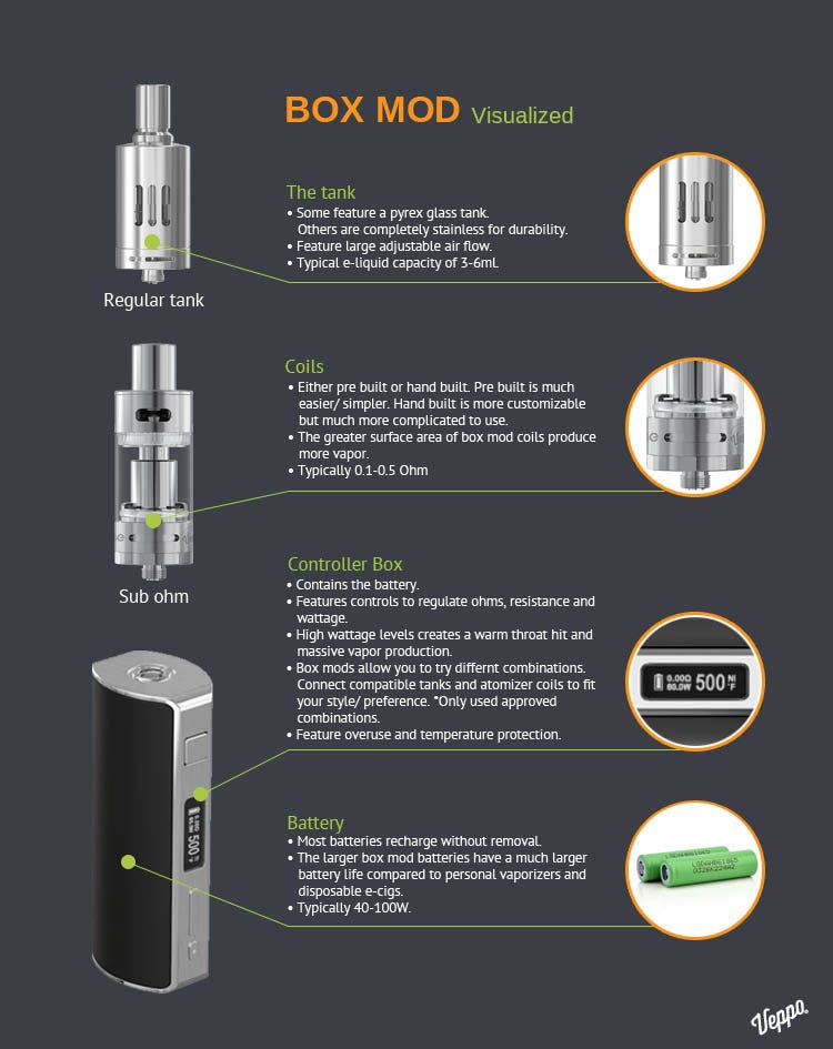 What's a box mod?. Box mods are typically bigger than…, by Veppo