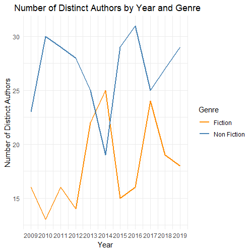 Number of Distinct Authors by Year and Genre