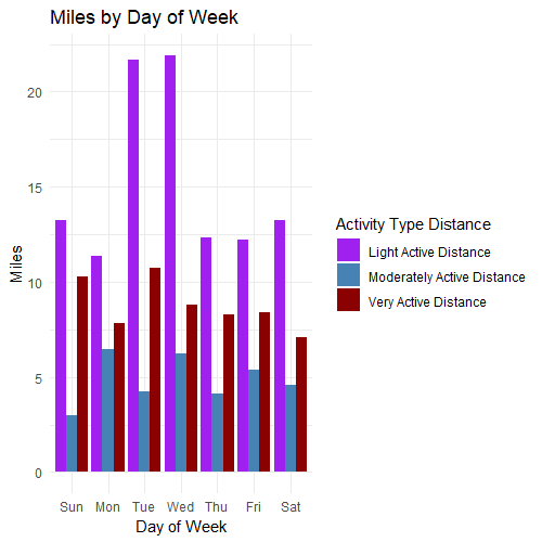 Miles by Day of Week