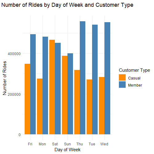 Number of Rides by Day of Week and Customer Type