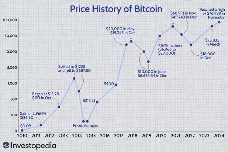The Beauty of Bitcoin