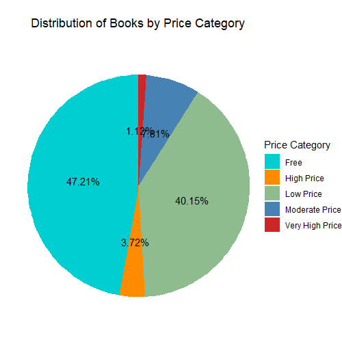 Distribution of Books by Price Category