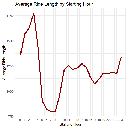 Average Ride Length by Starting Hour