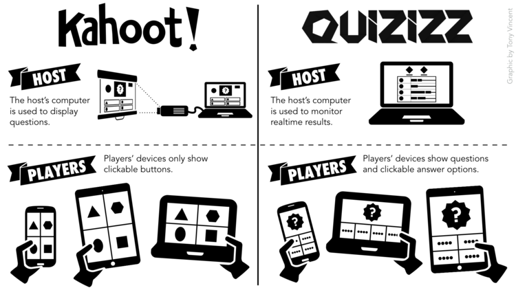 Why Quizizz is better than Kahoot, by Stephen Reid