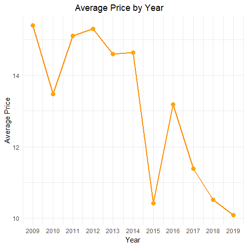 Average Price by Year