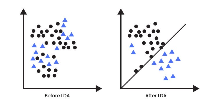 Daten und deren Klassen werden durch die LDA separiert