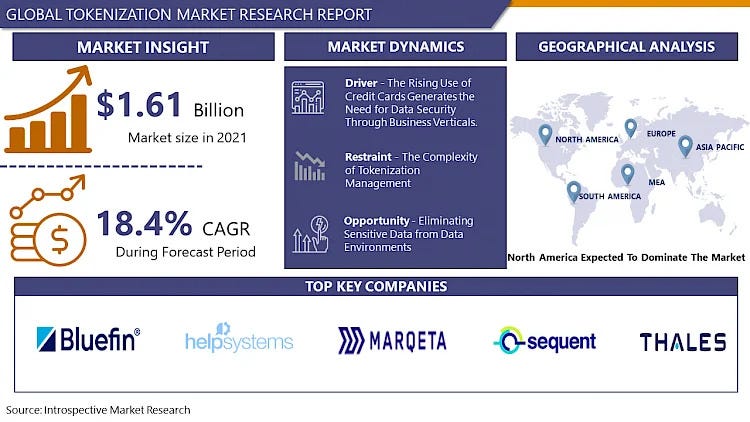 Global Tokenization Market — Growth, Trends, Opportunity, and Forecast ...