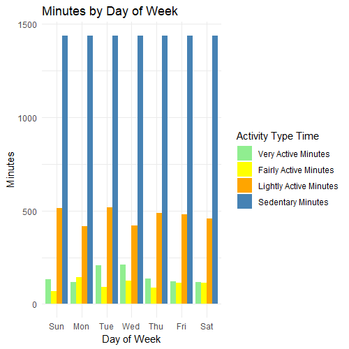 Minutes by Day of Week