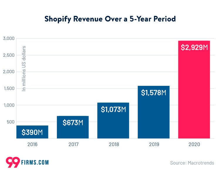 How To Create One Product Shopify Store By Amaza Ship Medium