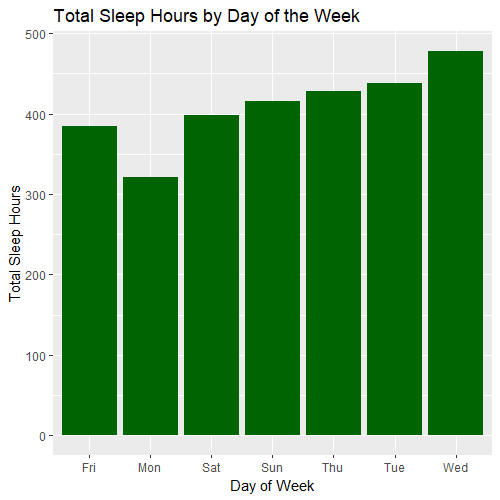 Total Sleep Hours by Day of the Week
