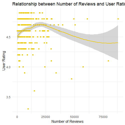 User Rating vs. Number of Reviews