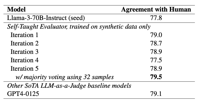 Self-Taught Evaluator trained on synthetic data without any human annotated preference labels performs on par with GPT-4 judgments