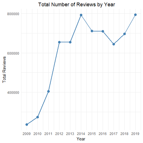 Total Number of Reviews by Year
