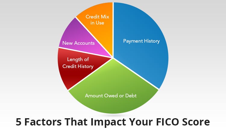 5 Key Factors That Raise or Plummet Your Credit Score | by Diana ...