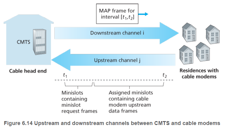 27. Link layer: DOCSIS, A Protocol for Cable Access