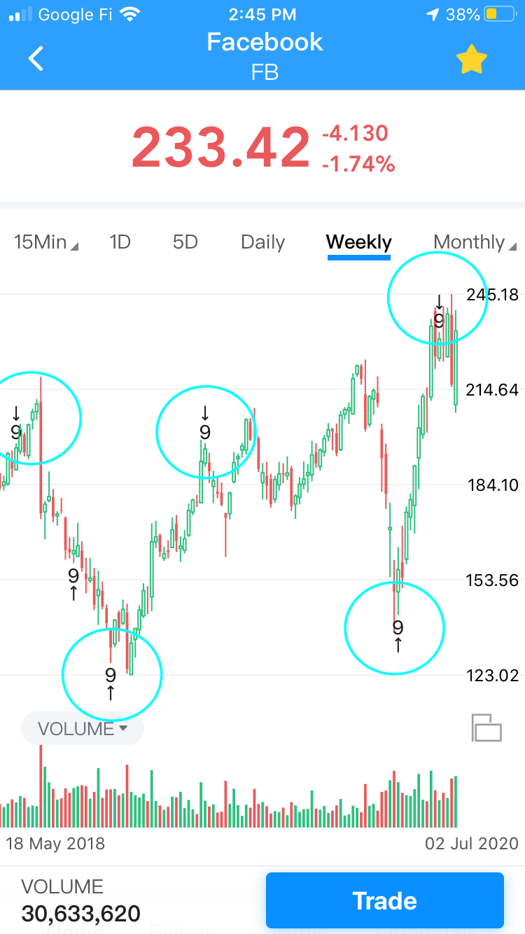 Trading with TD9 Indicator (Tom Demark Sequential) | by Sherry AN | Medium