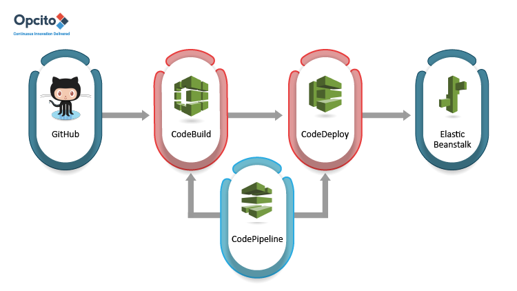 Build your CI/CD with AWS CodePipeline and Elastic Beanstalk | by Opcito  Technologies | Medium